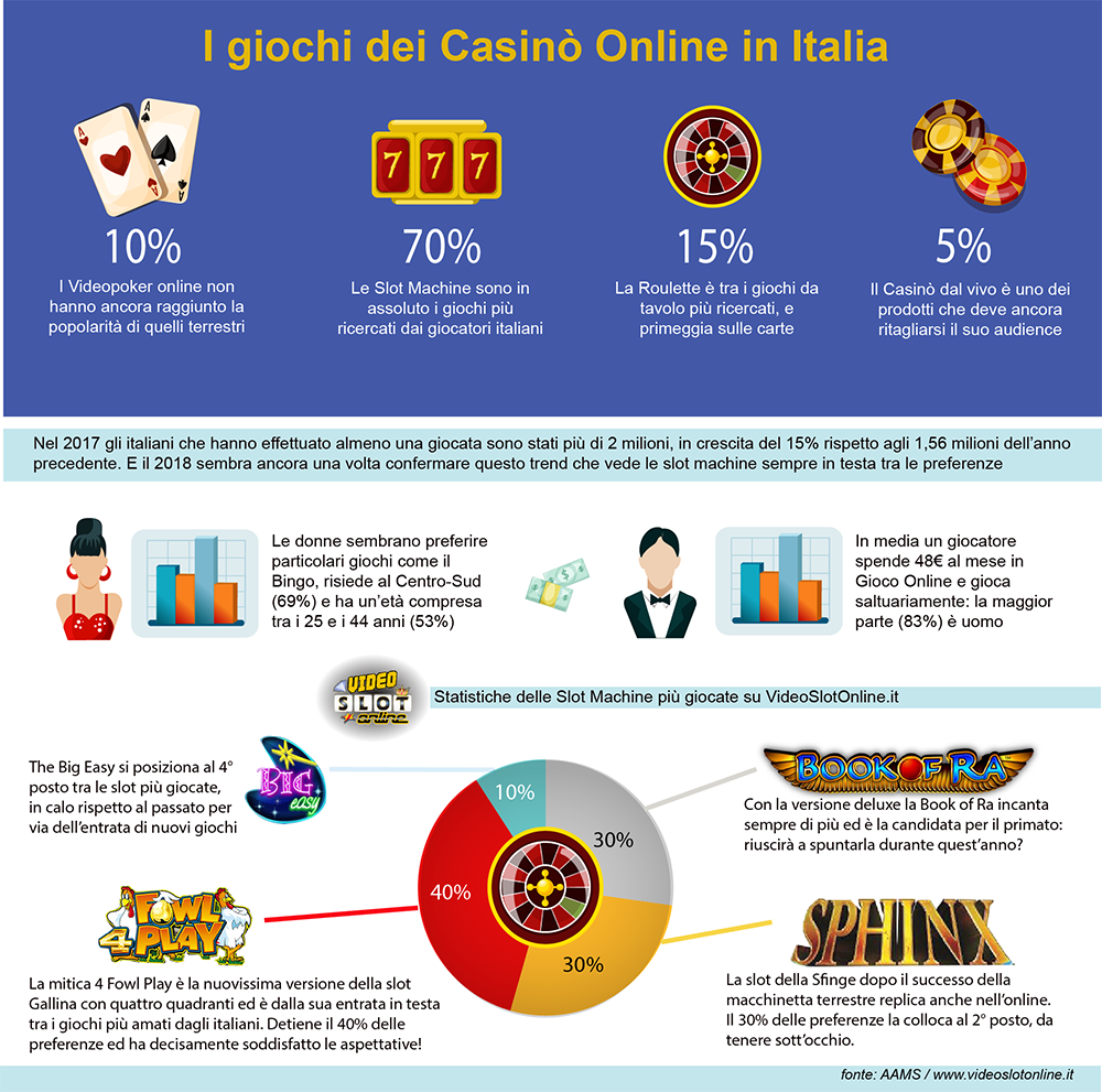 Infografica Slot Machine